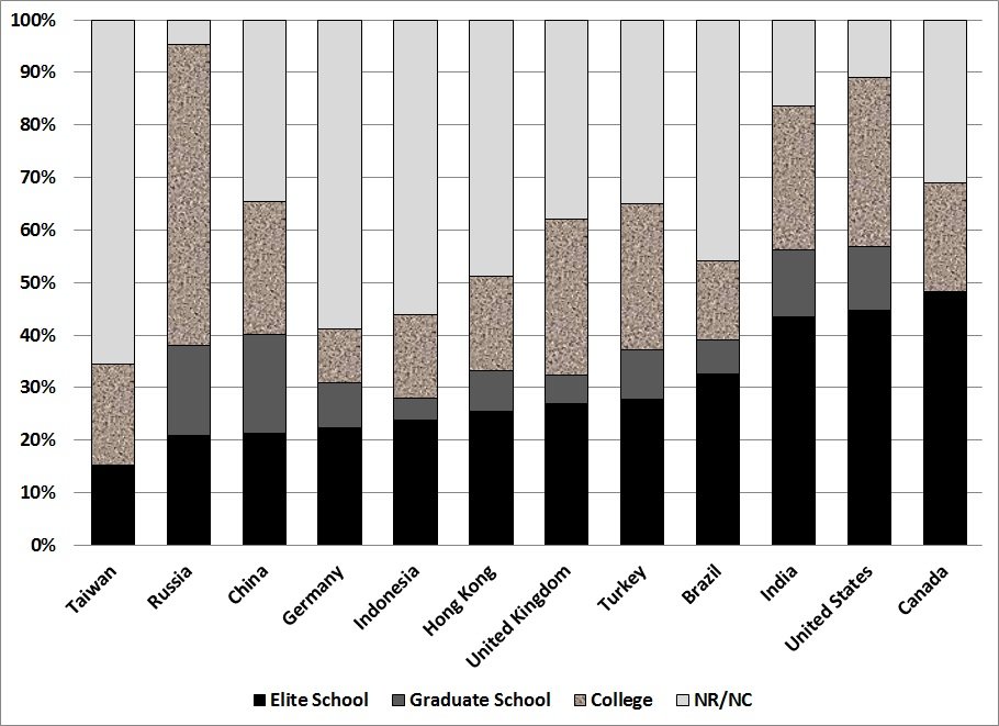 全球精英人士学历研究：大多出于精英大学