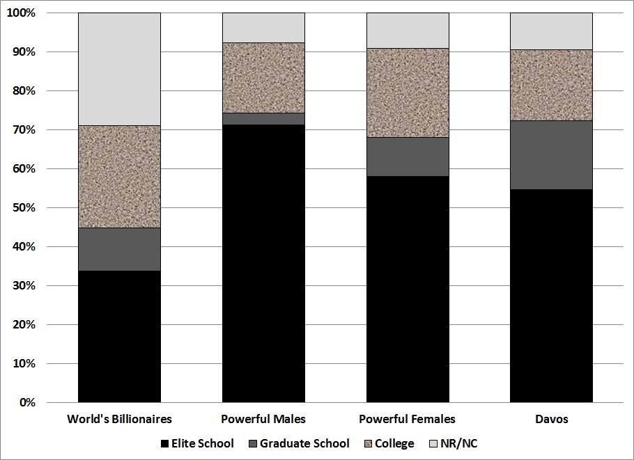 全球精英人士学历研究：大多出于精英大学
