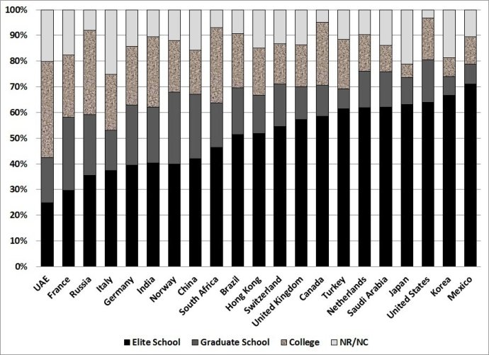 全球精英人士学历研究：大多出于精英大学