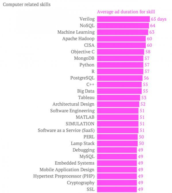 在美国哪种IT人才最贵?